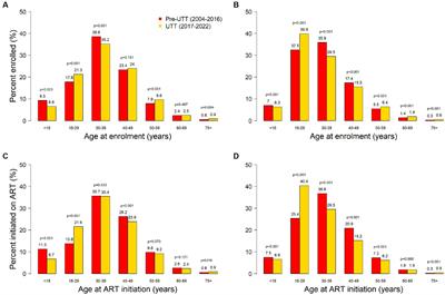 Effect of the “universal test and treat” policy on the characteristics of persons registering for HIV care and initiating antiretroviral therapy in Uganda